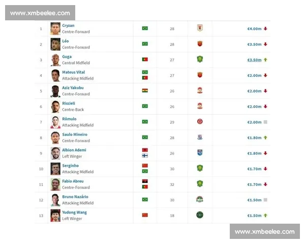 德转朱艺预告王钰栋身价暴涨!18 岁新星估值或破 200 万欧,球迷评论区竞猜最新身价 德转朱艺预告王钰栋身价暴涨!18 岁新星估值或破 200 万欧,球迷评论区竞猜最新身价